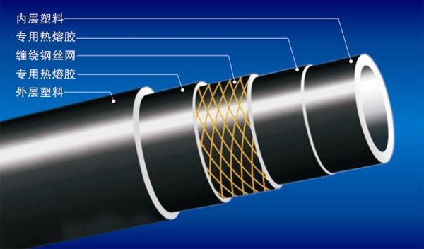 鋼絲網(wǎng)骨架聚乙烯塑料復(fù)合管（SRTP）