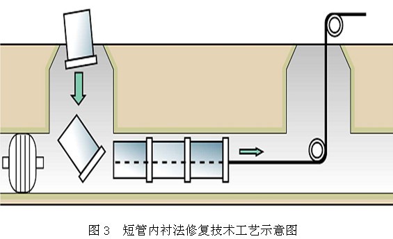 短管內(nèi)襯修復(fù)技術(shù)