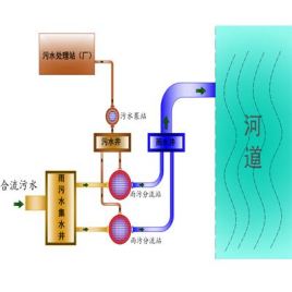 雨污分流