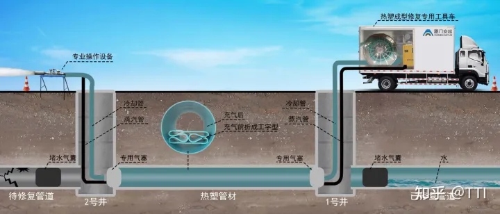 FIPP原位熱塑成型管道修復技術(shù)